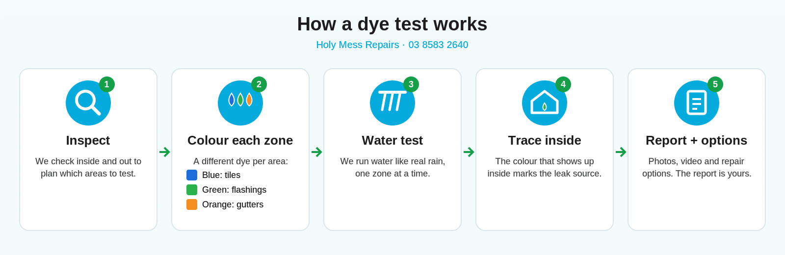 How a dye test works: 1 inspect, 2 apply coloured dye to each zone (blue tiles, green flashings, orange gutters), 3 water test, 4 trace where the colour appears inside, 5 photo and video report with repair options