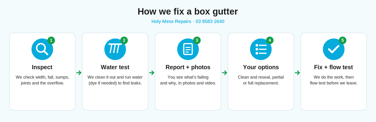 How we fix a box gutter: 1 inspect width, fall, sumps, joints and overflow, 2 clean and water test to find leaks, 3 report with photos and video, 4 options from clean and reseal to full replacement, 5 do the work and flow test