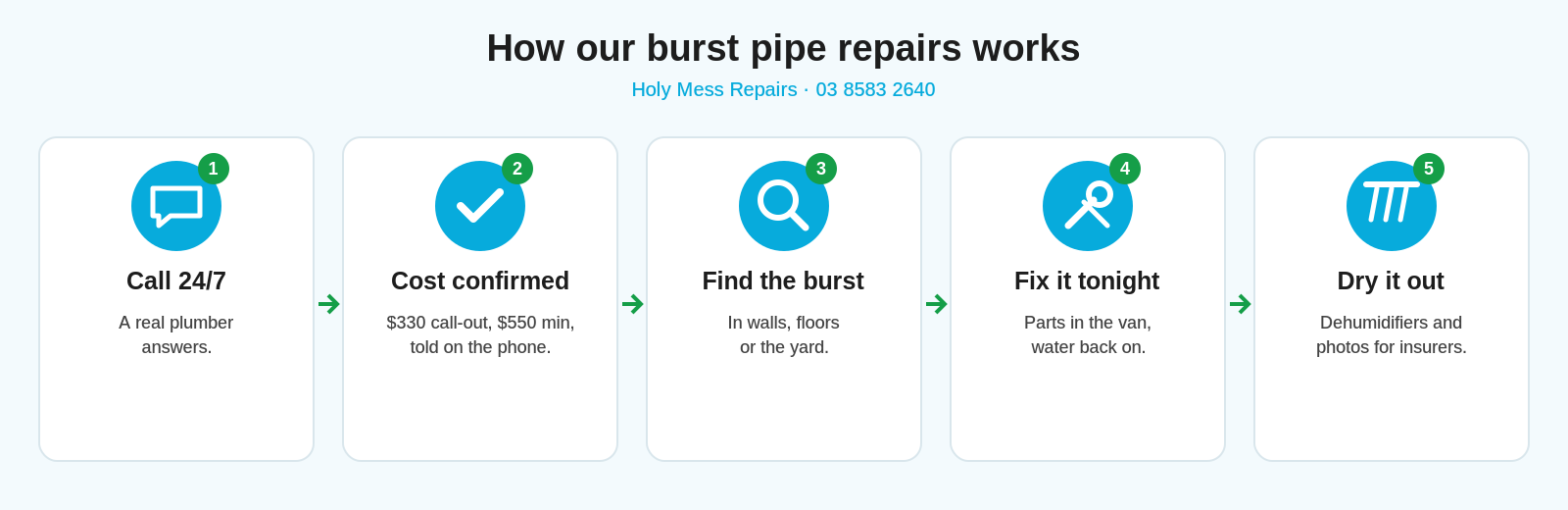 How our burst pipe repairs works: 1 call 24/7, 2 cost confirmed, 3 find the burst, 4 fix it tonight, 5 dry it out