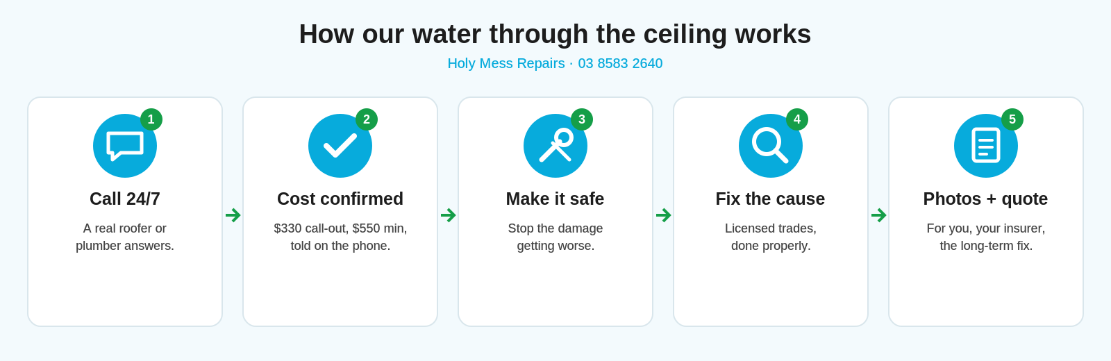 How our water through the ceiling works: 1 call 24/7, 2 cost confirmed, 3 make it safe, 4 fix the cause, 5 photos + quote