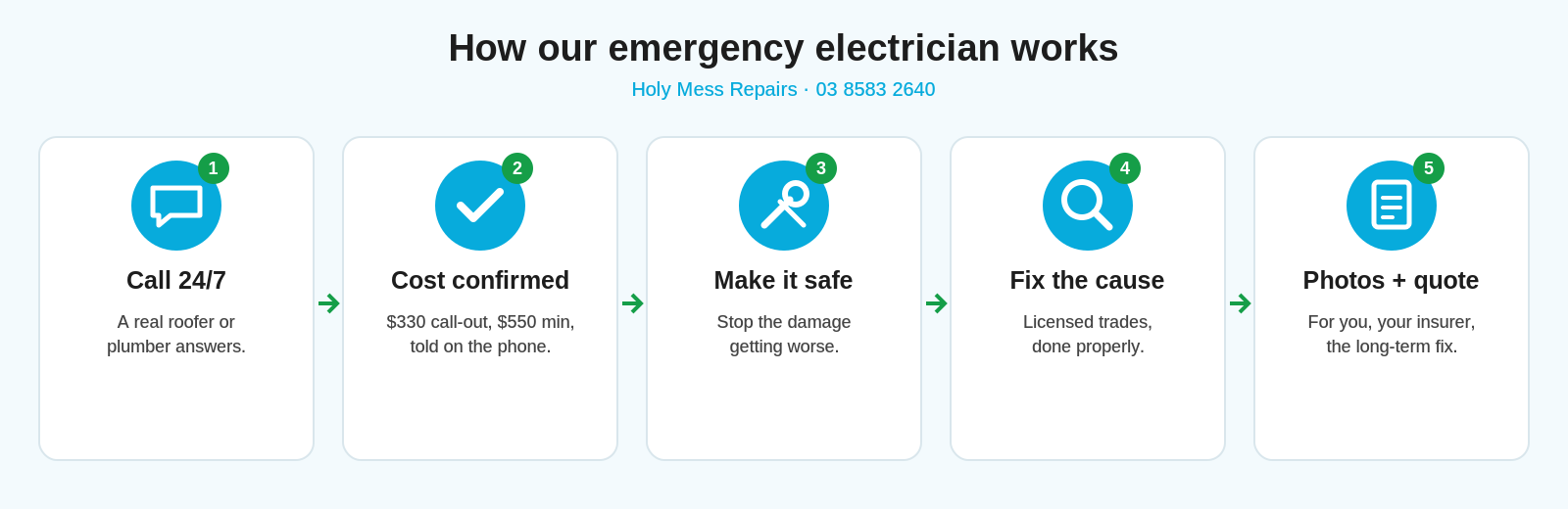 How our emergency electrician works: 1 call 24/7, 2 cost confirmed, 3 make it safe, 4 fix the cause, 5 photos + quote