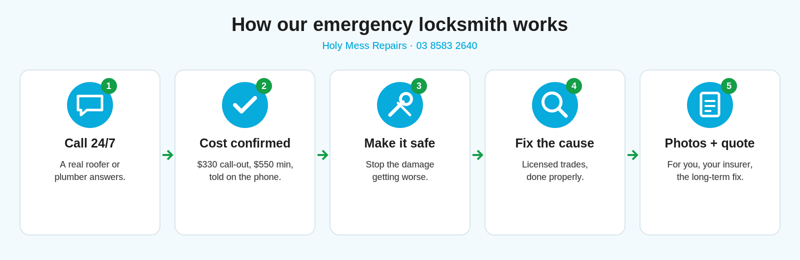 How our emergency locksmith works: 1 call 24/7, 2 cost confirmed, 3 make it safe, 4 fix the cause, 5 photos + quote
