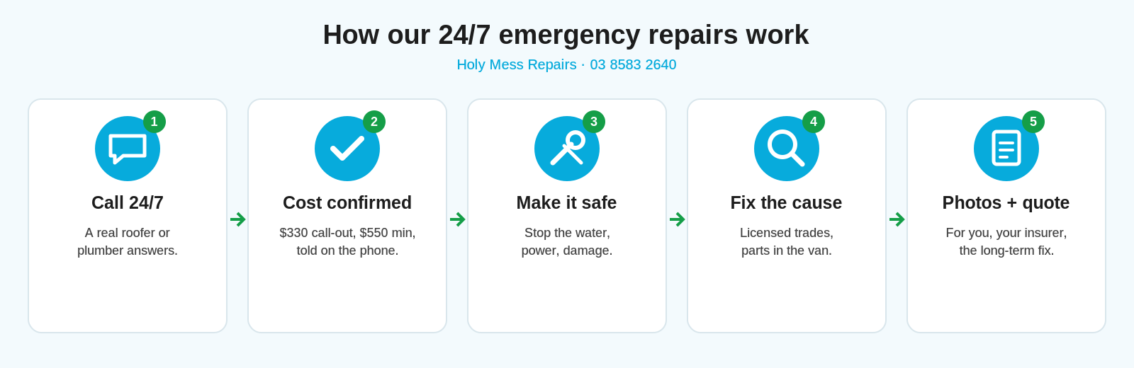 How our emergency repairs work: 1 call 24/7 and a real tradesperson answers, 2 cost confirmed on the phone, 3 we make it safe, 4 we fix the cause, 5 photos and a quote for the long-term repair