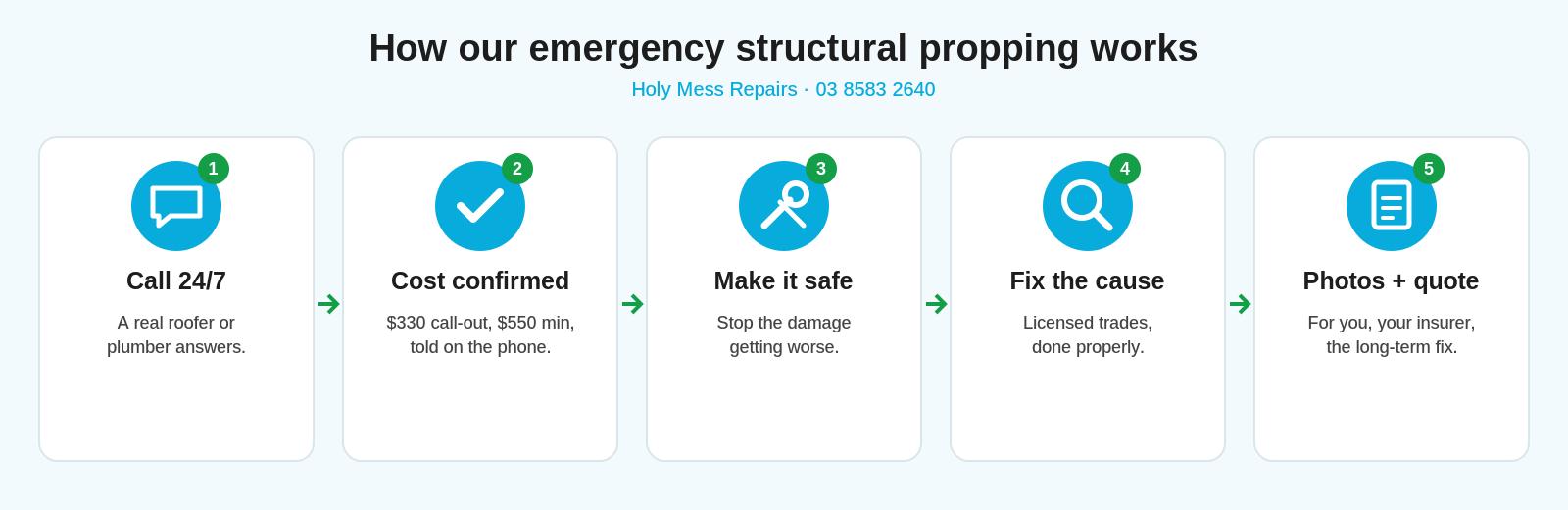 How our emergency structural propping works: 1 call 24/7, 2 cost confirmed, 3 make it safe, 4 fix the cause, 5 photos + quote