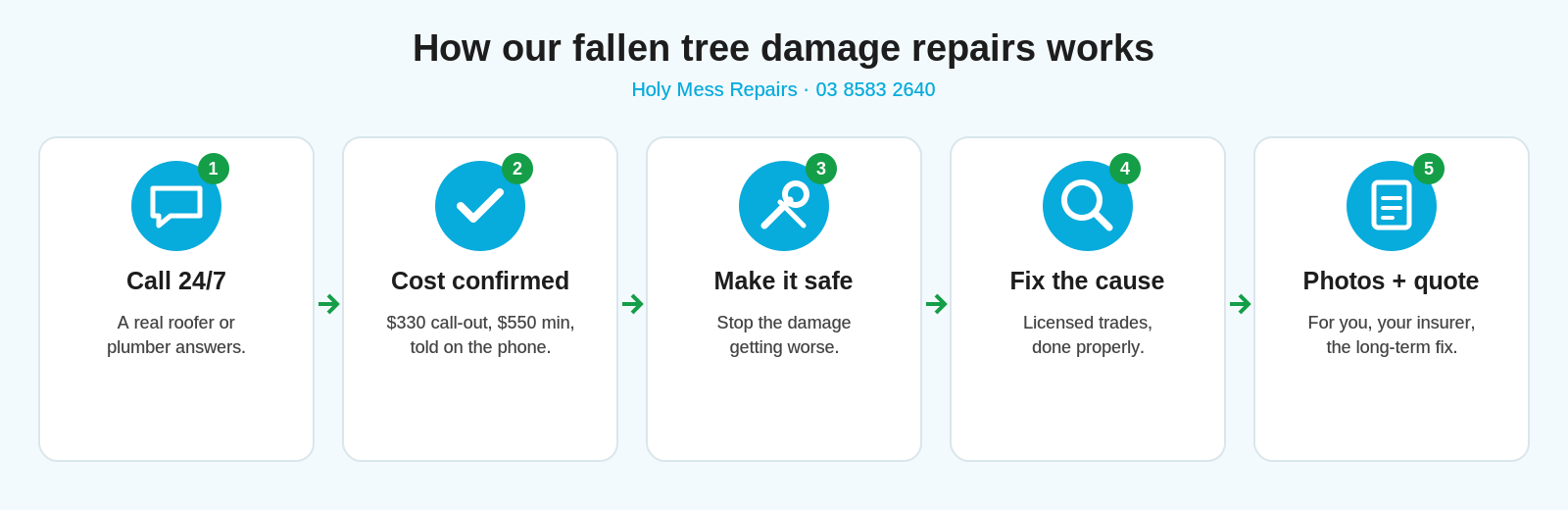 How our fallen tree damage repairs works: 1 call 24/7, 2 cost confirmed, 3 make it safe, 4 fix the cause, 5 photos + quote