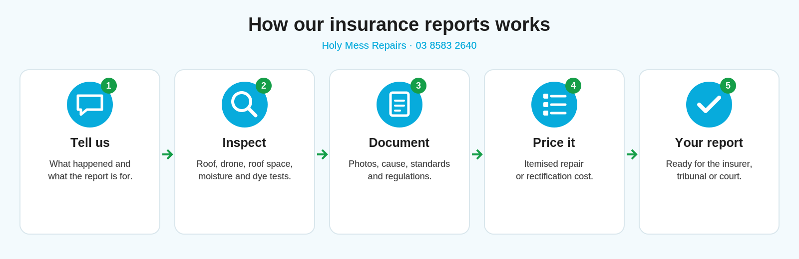 How our insurance reports works: 1 tell us, 2 inspect, 3 document, 4 price it, 5 your report