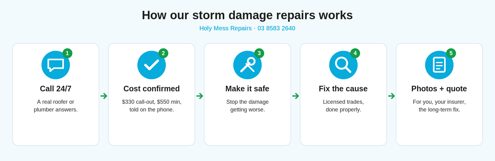 How our storm damage repairs works: 1 call 24/7, 2 cost confirmed, 3 make it safe, 4 fix the cause, 5 photos + quote